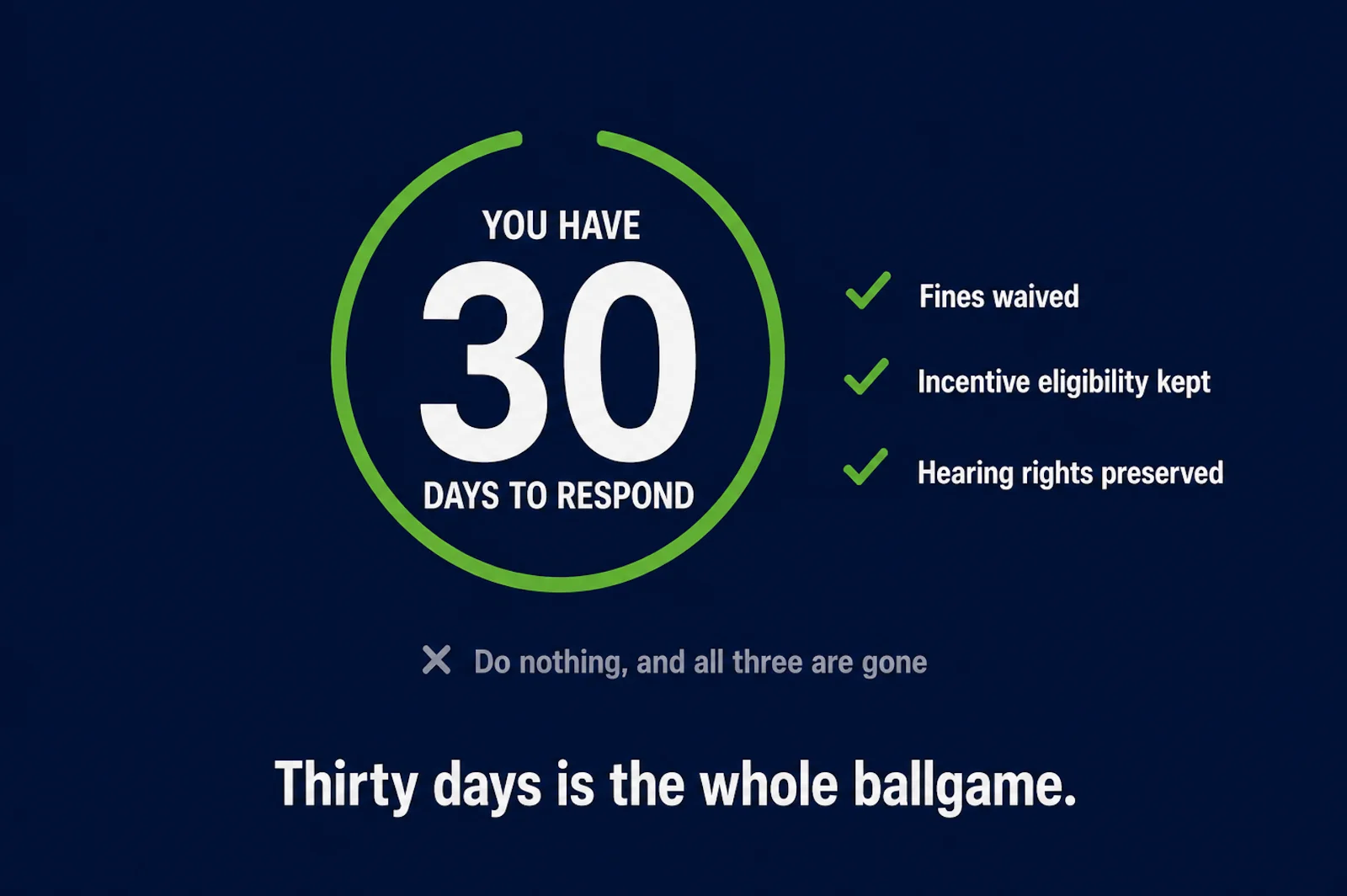A green ring with a gap at the top reading "You have 30 days to respond." Beside it, three green checkmarks: fines waived, incentive eligibility kept, hearing rights preserved. Below, a grey x: do nothing, and all three are gone.