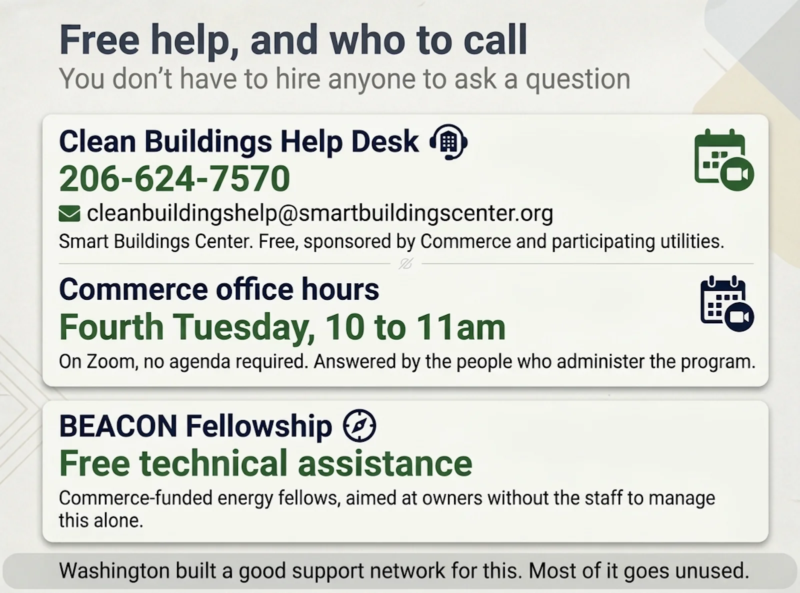 A directory card listing three free Clean Buildings resources: the Smart Buildings Center help desk at 206-624-7570 and cleanbuildingshelp@smartbuildingscenter.org, Commerce office hours on the fourth Tuesday of every month from 10 to 11am, and the BEACON Fellowship offering free technical assistance to owners without staff capacity.