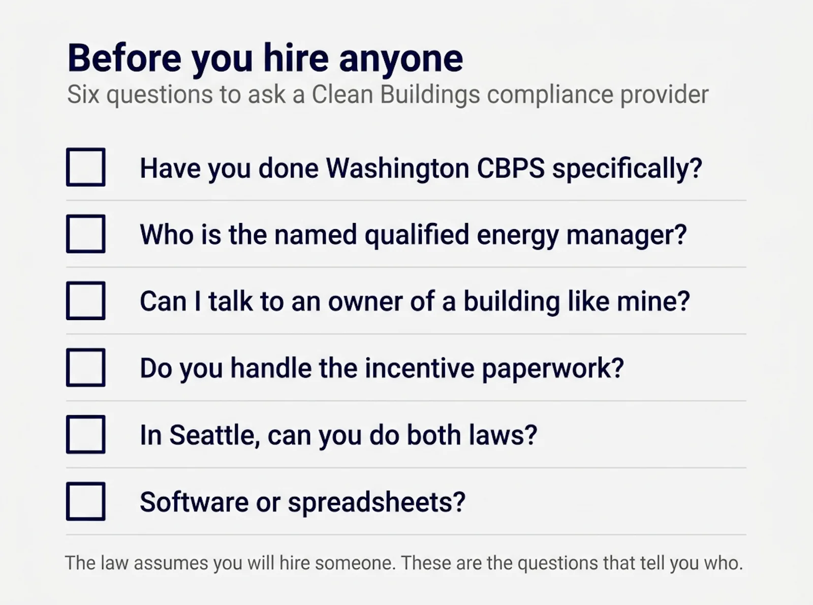 A checklist card headed "Before you hire anyone, six questions to ask a Clean Buildings compliance provider." Six questions with empty checkboxes: Have you done Washington CBPS specifically, who is the named qualified energy manager, can I talk to an owner of a building like mine, do you handle the incentive paperwork, in Seattle can you do both laws, and software or spreadsheets.