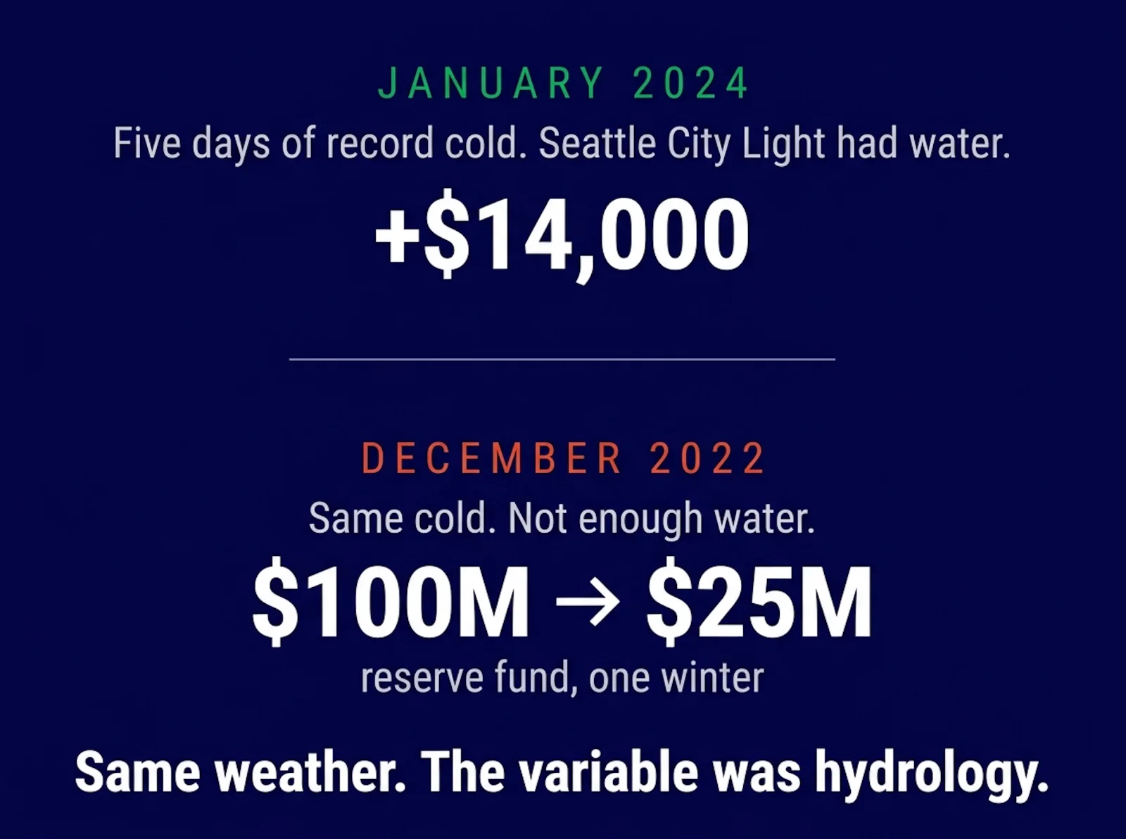 Two winters compared on a navy field. January 2024, five days of record cold with water available, ended $14,000 ahead. December 2022, the same cold without the water, saw a $100 million reserve fund fall to $25 million.