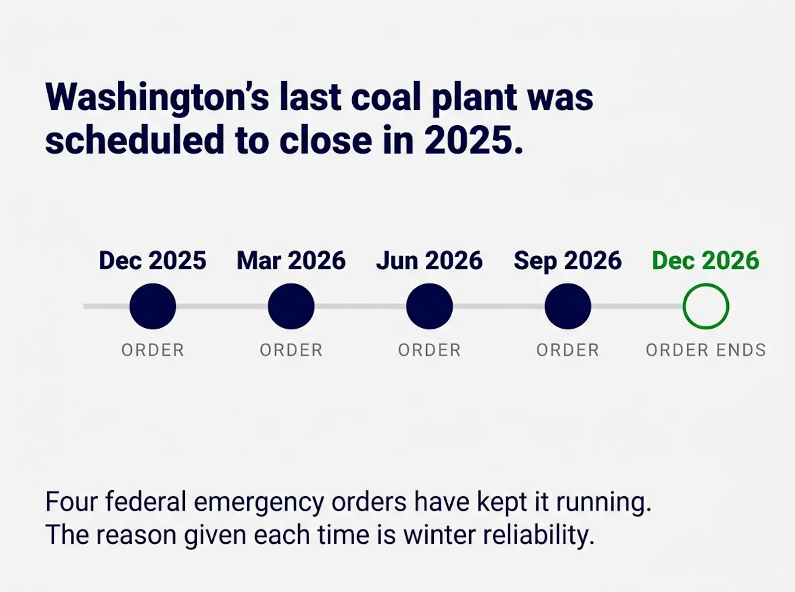 A timeline on a pale background showing four navy markers labeled December 2025, March 2026, June 2026 and September 2026, each marked ORDER, followed by an open green marker labeled December 2026 and ORDER ENDS.
