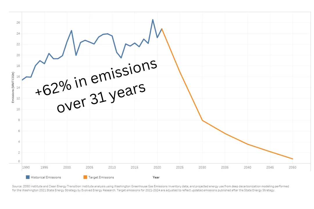 Line chart of Washington building emissions rising 62% from 1990 to 2021, then a target line falling to near zero by 2050