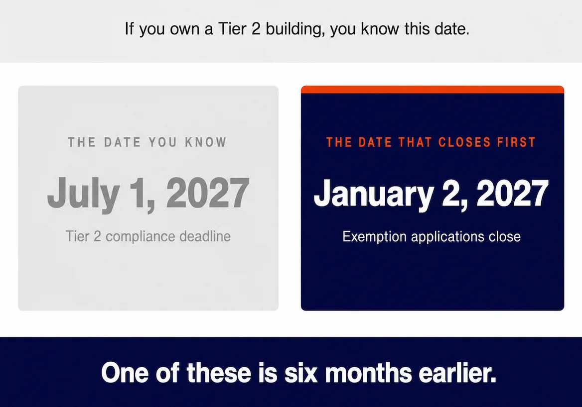 Two panels side by side comparing July 1, 2027, the Tier 2 compliance deadline, with January 2, 2027, the date exemption applications close, captioned one of these is six months earlier.