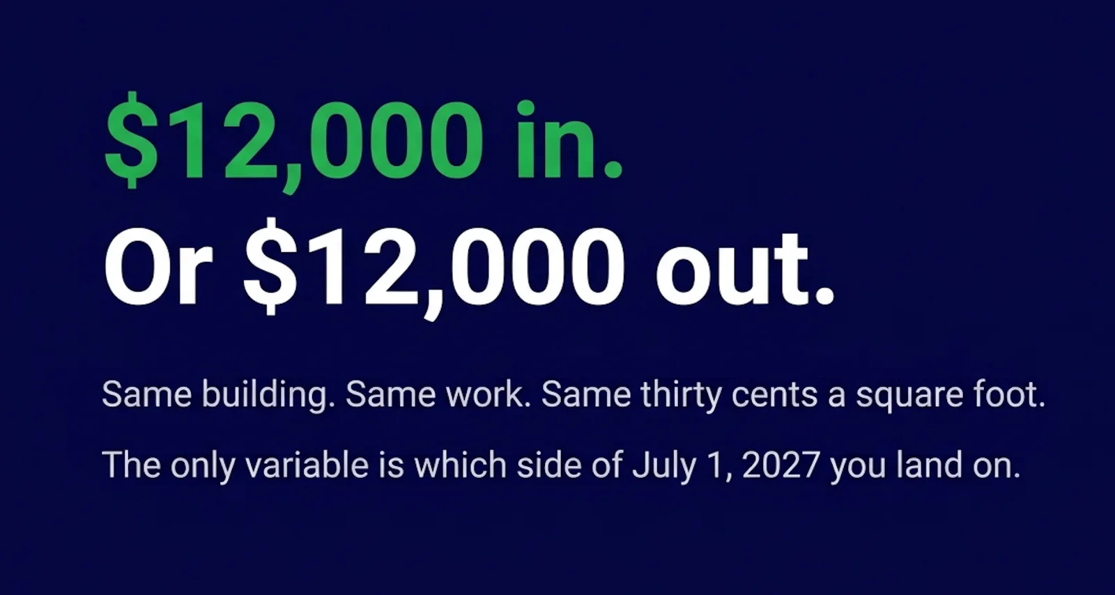 White and green text on a navy field reading "$12,000 in. Or $12,000 out." Beneath it: same building, same work, same thirty cents a square foot, and the only variable is which side of July 1, 2027 you land on.